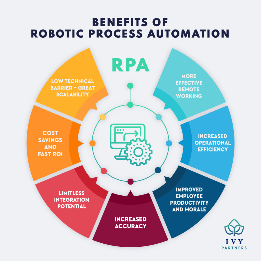 Benefits of Robotic Process Automation RPA